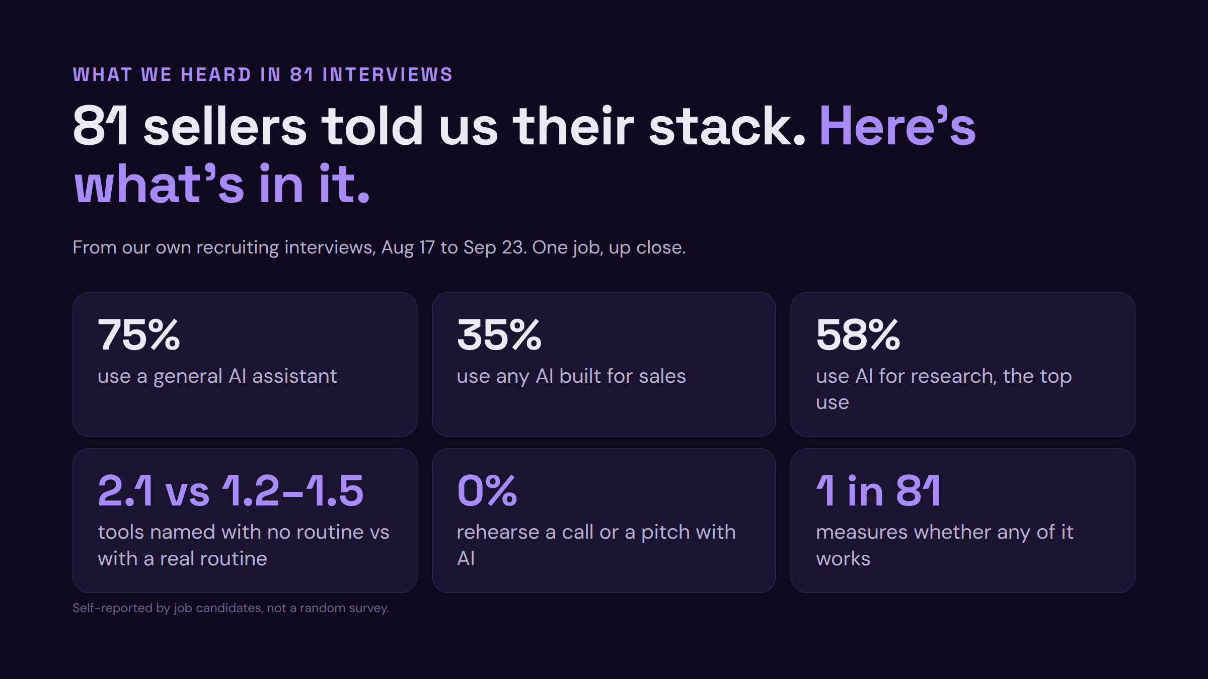 What 81 B2B sellers told us about their AI use in recruiting interviews, Aug 17 to Sep 23, 2026. Self-reported by job candidates.